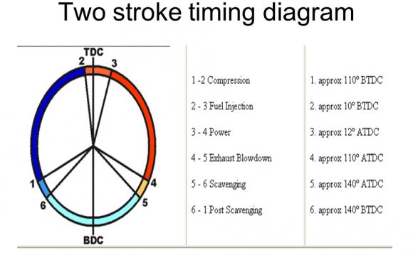 Two stroke timing diagram