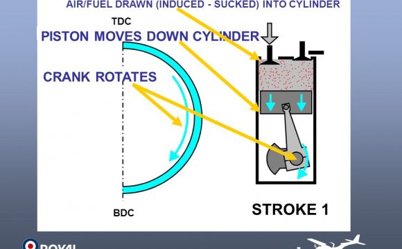 The Four Stroke Cycle TDC BDC