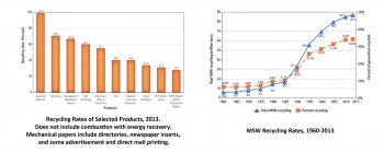 bar graph depicting 2013 recycling rates of selected products such as lead-acid batteries and steel cans and a line graph showing total municipal solid waste recycling rates from 1960 to 2013
