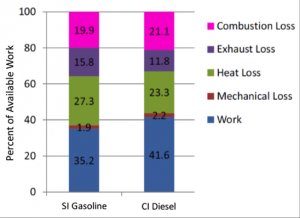 Combustion Engine Chart