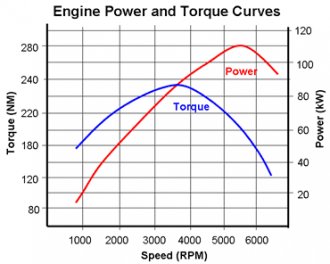 Engine Power and Torque Curves