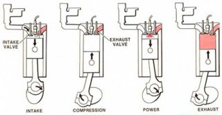 Four Stroke Combustion Cycle