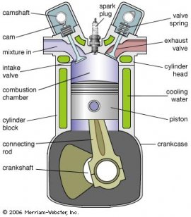Main Parts of the Internal Combustion Engine Image