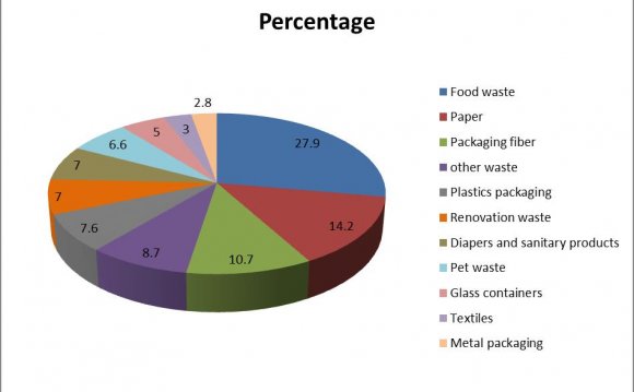Waste generation and Management