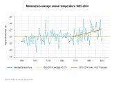 Climate in Minnesota